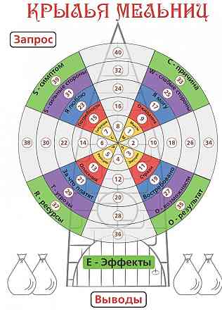 Метафорические карты Крылья мельниц 